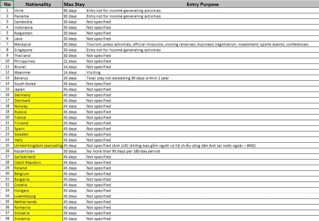 Vietnam Grants Visa Exemption to 38 Countries: